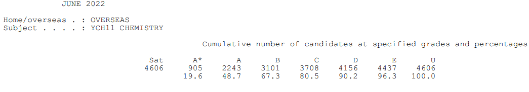 【上篇】爱德思IAL A*率已公布！这个科目降至46.2%！