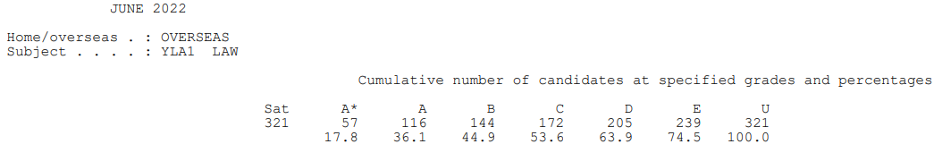 【上篇】爱德思IAL A*率已公布！这个科目降至46.2%！