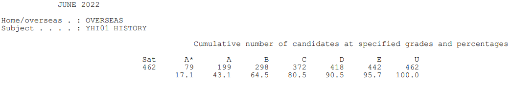 【上篇】爱德思IAL A*率已公布！这个科目降至46.2%！