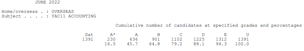 【上篇】爱德思IAL A*率已公布！这个科目降至46.2%！