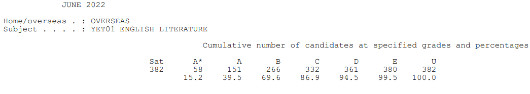 【上篇】爱德思IAL A*率已公布！这个科目降至46.2%！