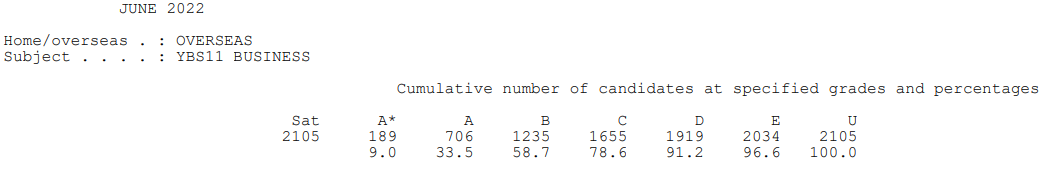 【上篇】爱德思IAL A*率已公布！这个科目降至46.2%！