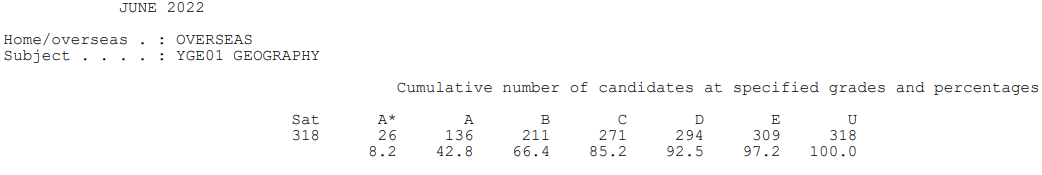 【上篇】爱德思IAL A*率已公布！这个科目降至46.2%！