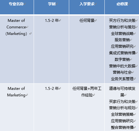 【专业图鉴】泛商科类的这些你熟悉的热门专业解析！