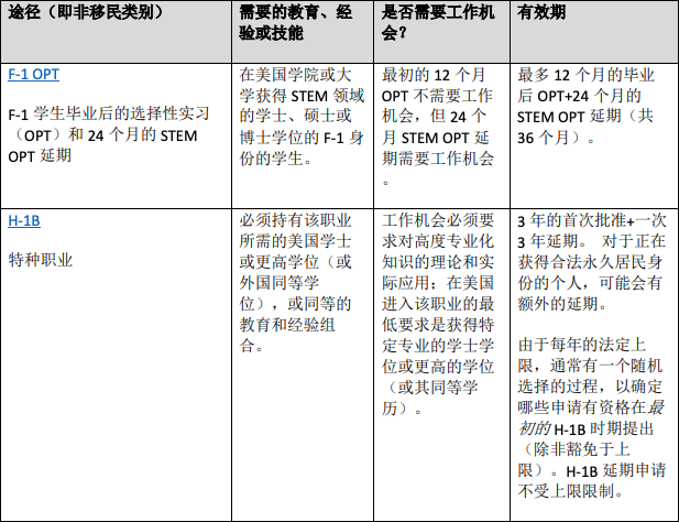 STEM专业中国学生有哪些方式留在美国工作? STEM专业中国学生有哪些方式留在美国工作?