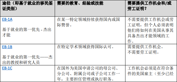 STEM专业中国学生有哪些方式留在美国工作? STEM专业中国学生有哪些方式留在美国工作?