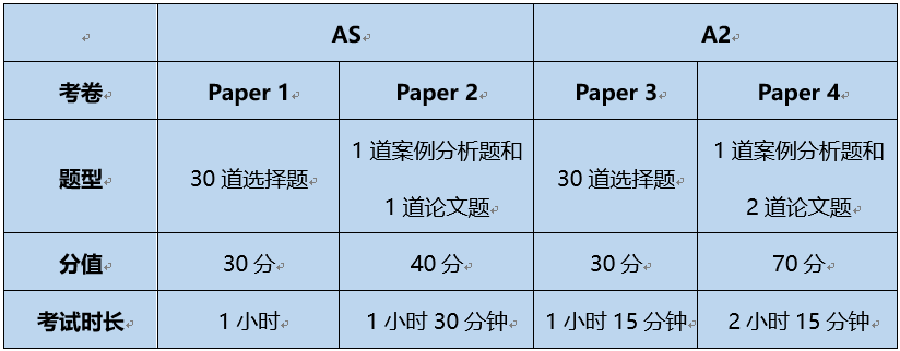 【考试攻略】建议收藏!A Level经济备考干货汇总! 【考试攻略】建议收藏!A Level经济备考干货汇总!
