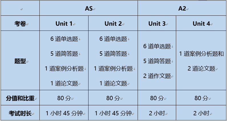 【考试攻略】建议收藏!A Level经济备考干货汇总! 【考试攻略】建议收藏!A Level经济备考干货汇总!