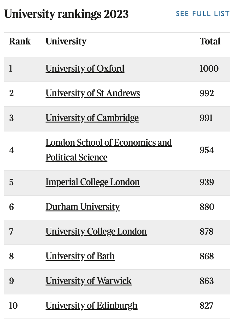【重磅】23年TIMES英国大学排行榜发布!牛剑登顶! 【重磅】23年TIMES英国大学排行榜发布!牛剑登顶!