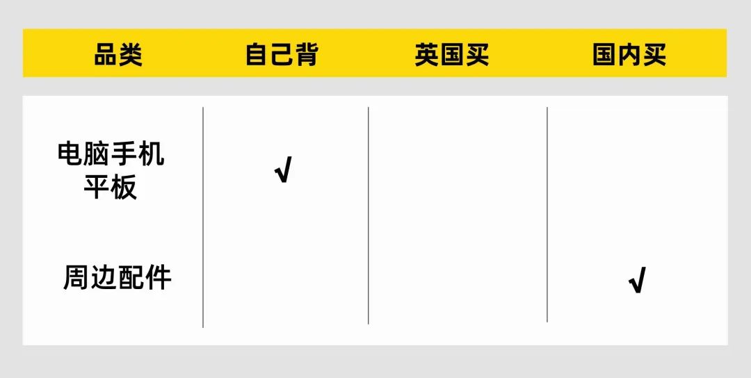 【生活指南】来了英国才发现!这些东西根本不用带! 【生活指南】来了英国才发现!这些东西根本不用带!
