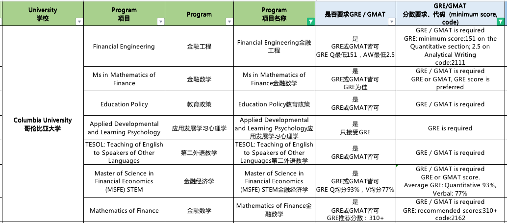 23年Fall申请,明确需要GRE成绩的大学有哪些? 23年Fall申请,明确需要GRE成绩的大学有哪些?