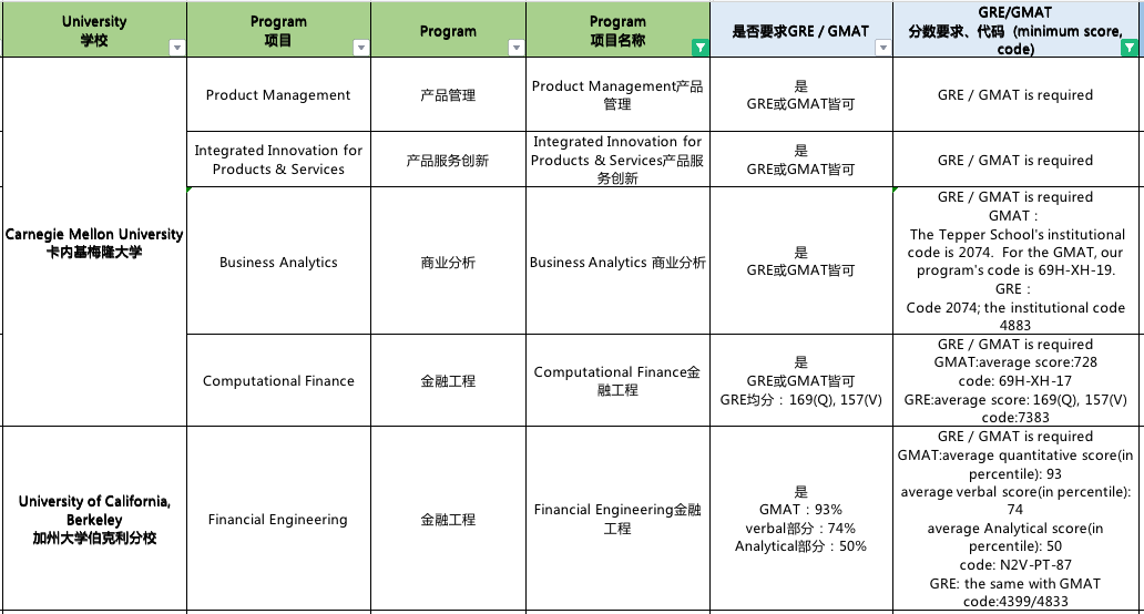 23年Fall申请,明确需要GRE成绩的大学有哪些? 23年Fall申请,明确需要GRE成绩的大学有哪些?