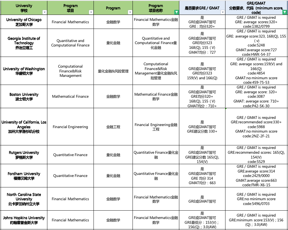 23年Fall申请,明确需要GRE成绩的大学有哪些? 23年Fall申请,明确需要GRE成绩的大学有哪些?