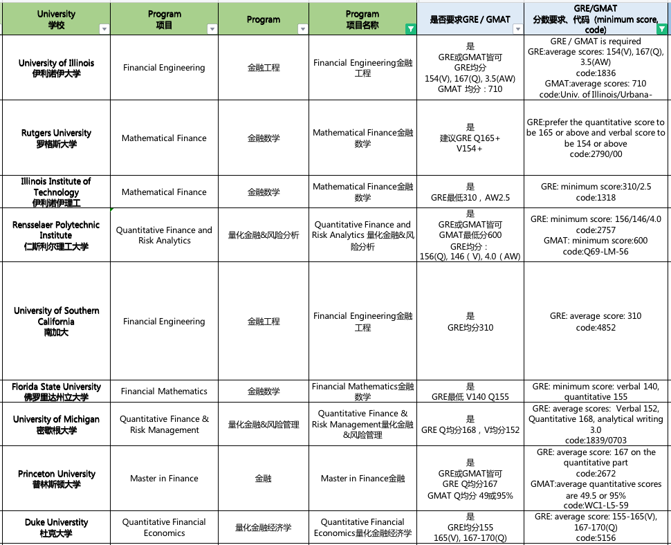 23年Fall申请,明确需要GRE成绩的大学有哪些? 23年Fall申请,明确需要GRE成绩的大学有哪些?