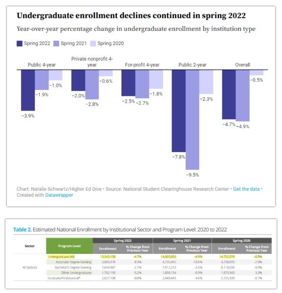 2022年美国大学入学率出炉！