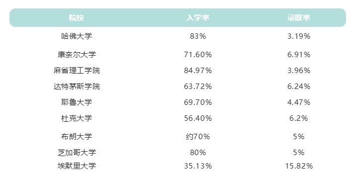2022年美国大学入学率出炉！