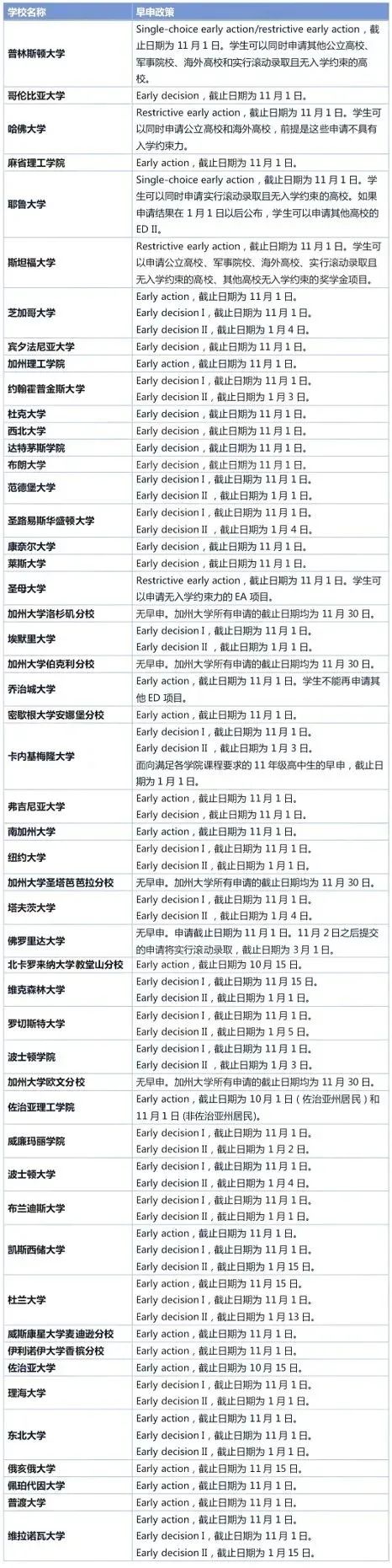 美国综合大学、文理学院早申政策汇总!23年入学必看! 美国综合大学、文理学院早申政策汇总!23年入学必看!