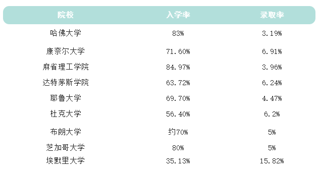 2022年美国大学入学率出炉!哪些学校不容易被"鸽"? 2022年美国大学入学率出炉!哪些学校不容易被"鸽"?