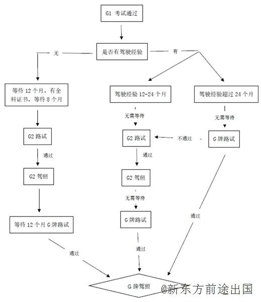 加拿大留学生考驾照指南!带你充实暑假! 加拿大留学生考驾照指南!带你充实暑假!