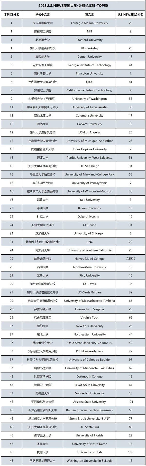 放榜!2023U.S.News美国本科计算机科学专业排名:斯坦福,CMU,MIT和UCB并列第一!