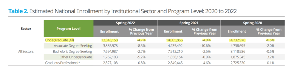 2022年美国大学入学率出炉!哪些学校不容易被“鸽”? 2022年美国大学入学率出炉!哪些学校不容易被“鸽”?