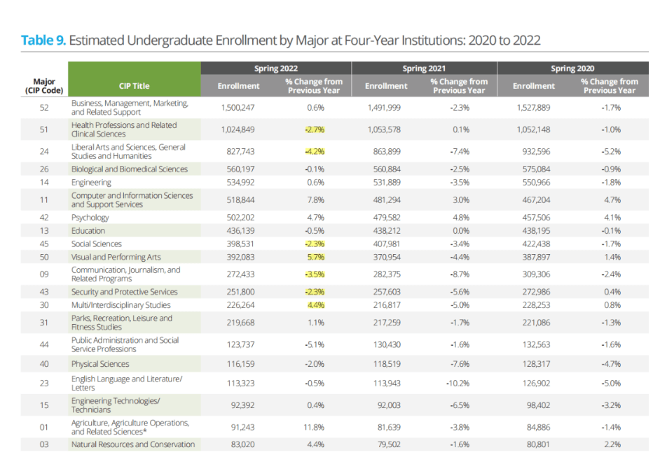 2022年美国大学入学率出炉！哪些学校不容易被“鸽”？