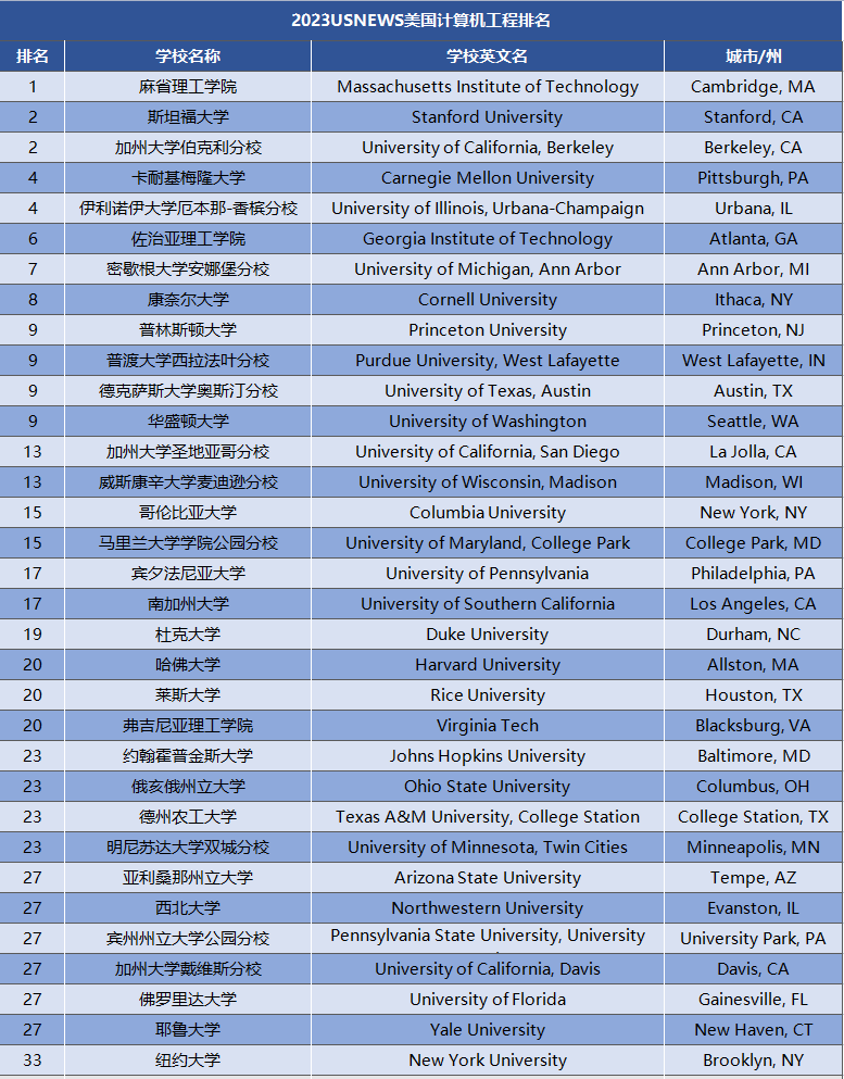 2023USNews全美理工科排行榜出炉！UCB霸榜多个专业前3！