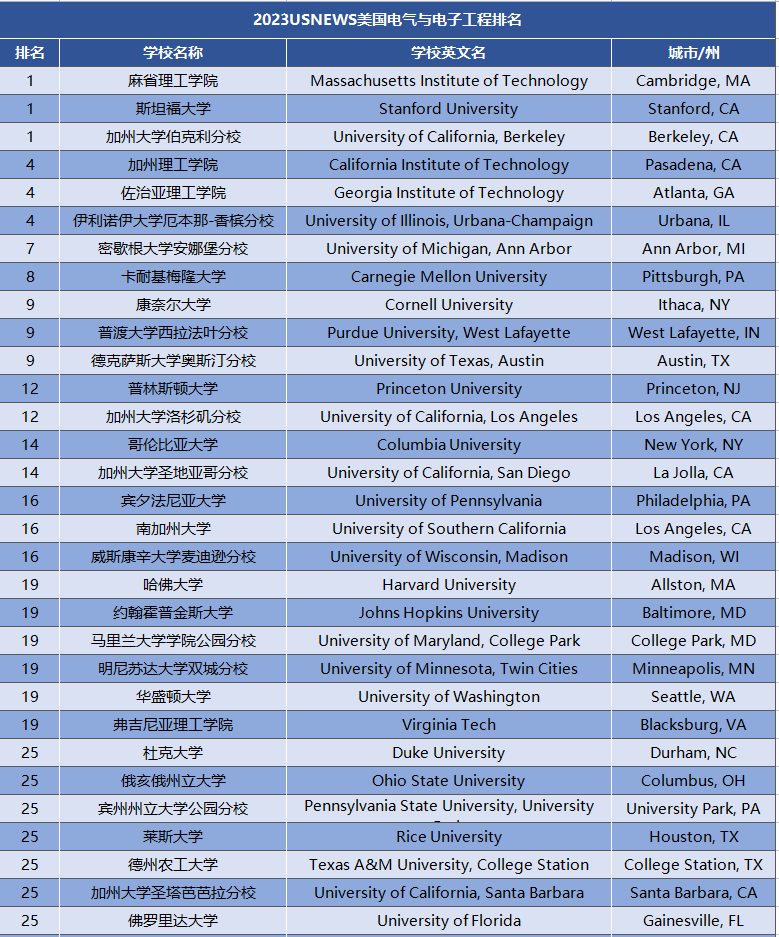 2023USNews全美理工科排行榜出炉！UCB霸榜多个专业前3！