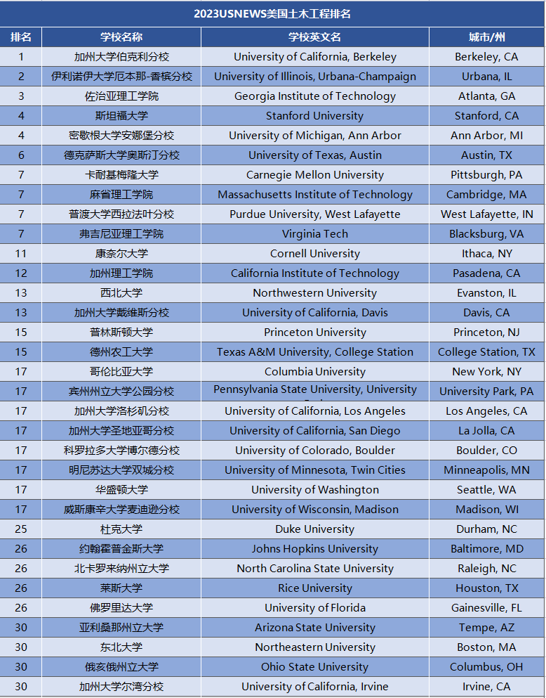 2023USNews全美理工科排行榜出炉！UCB霸榜多个专业前3！