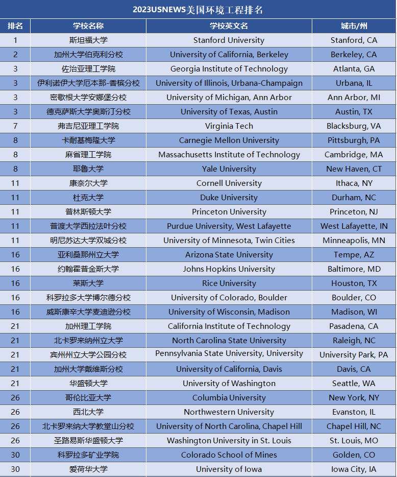 2023USNews全美理工科排行榜出炉！UCB霸榜多个专业前3！