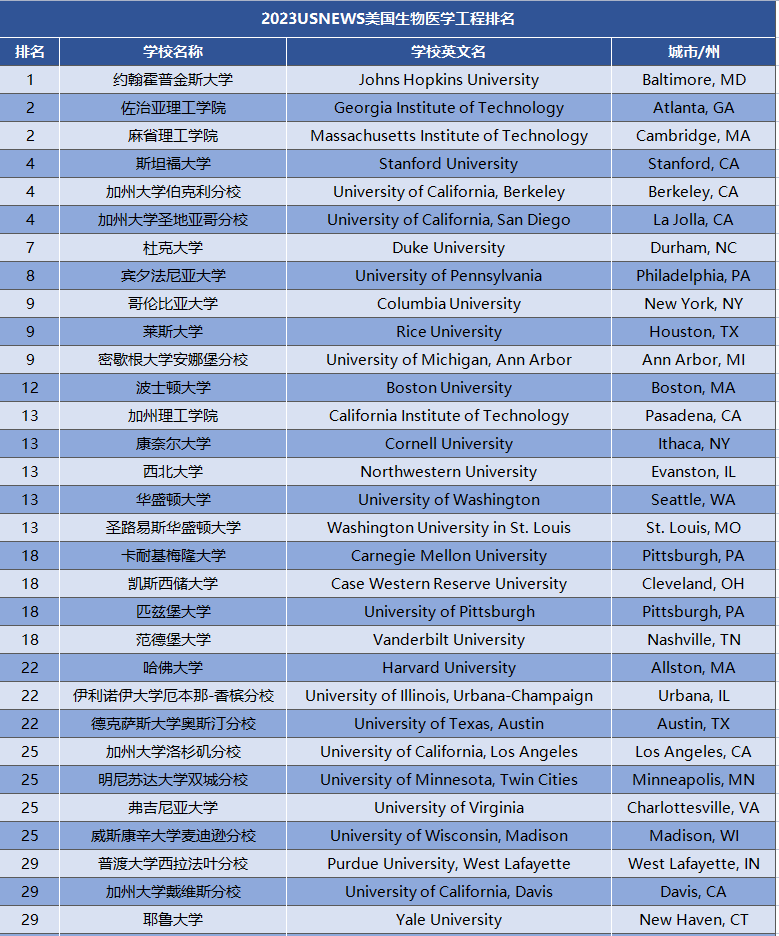 2023USNews全美理工科排行榜出炉！UCB霸榜多个专业前3！