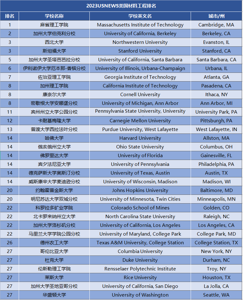 2023USNews全美理工科排行榜出炉！UCB霸榜多个专业前3！