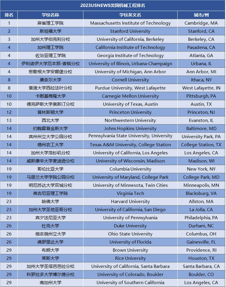 2023USNews全美理工科排行榜出炉！UCB霸榜多个专业前3！
