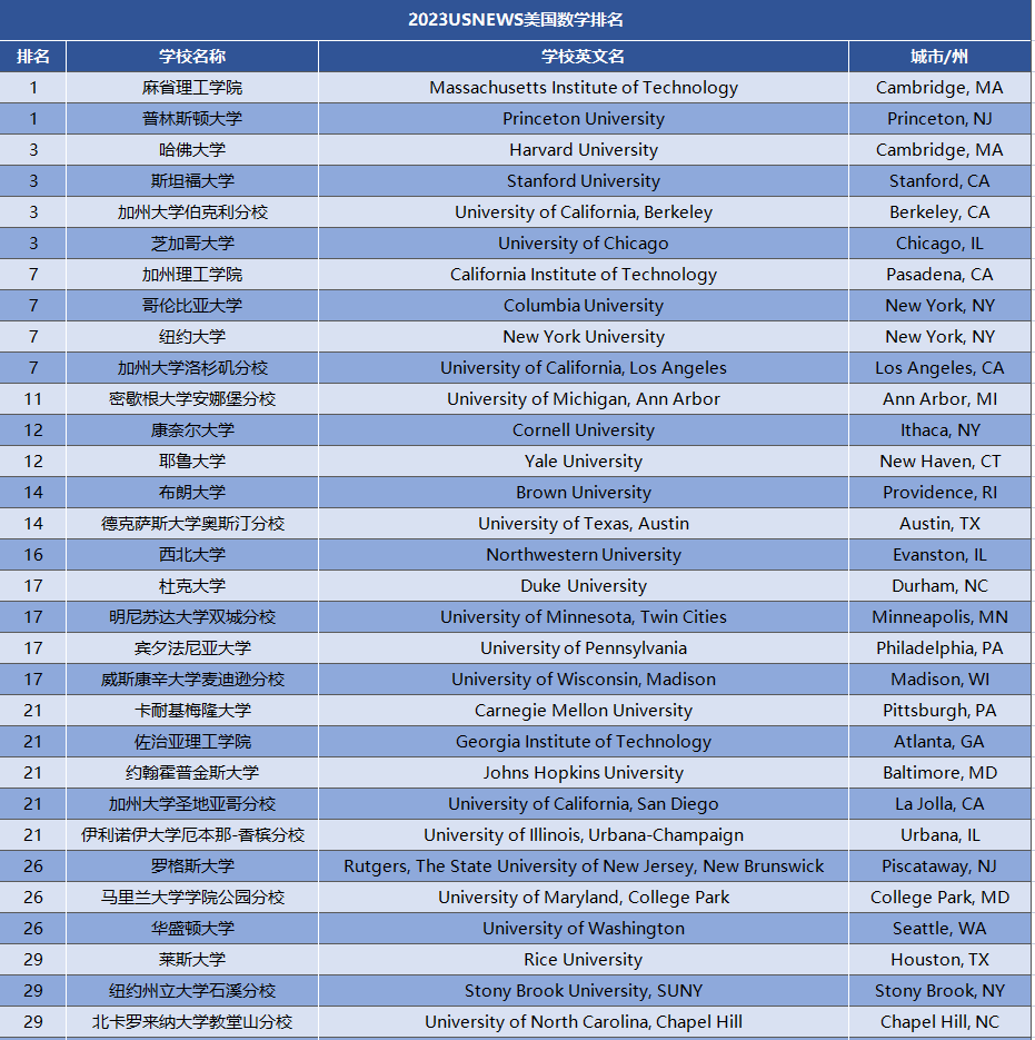 2023USNews全美理工科排行榜出炉！UCB霸榜多个专业前3！