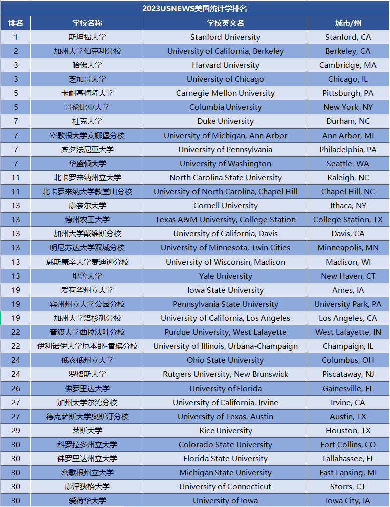 2023USNews全美理工科排行榜出炉！UCB霸榜多个专业前3！