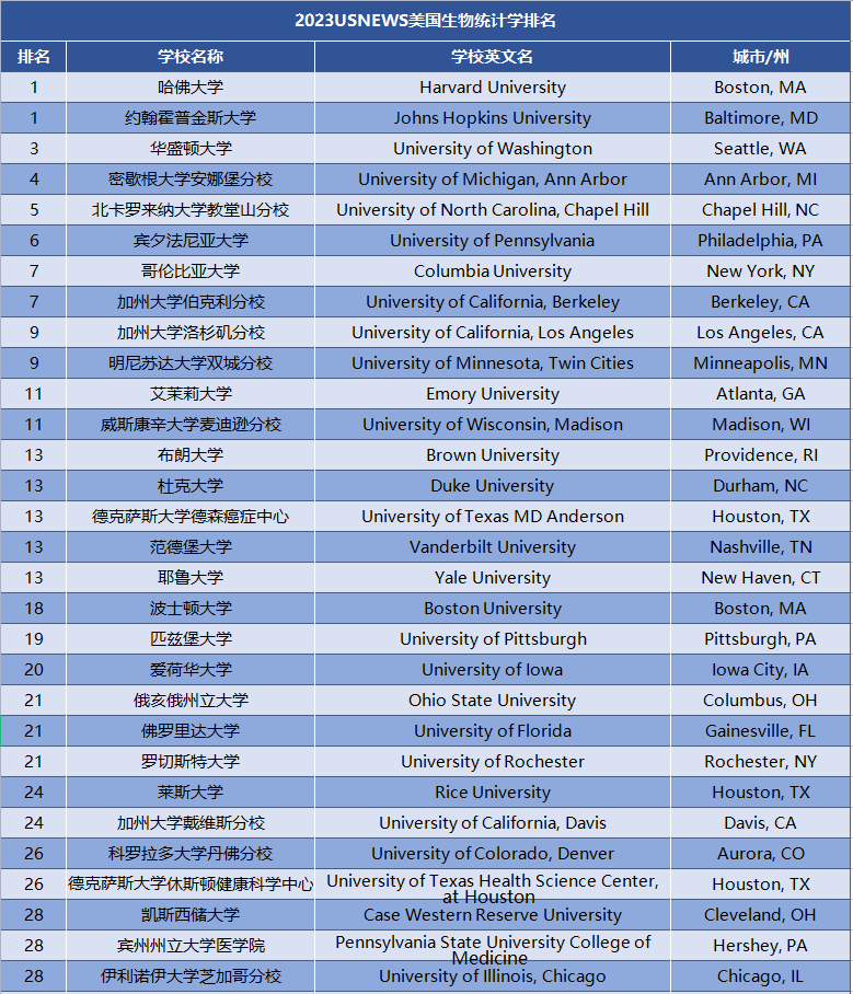 2023USNews全美理工科排行榜出炉！UCB霸榜多个专业前3！