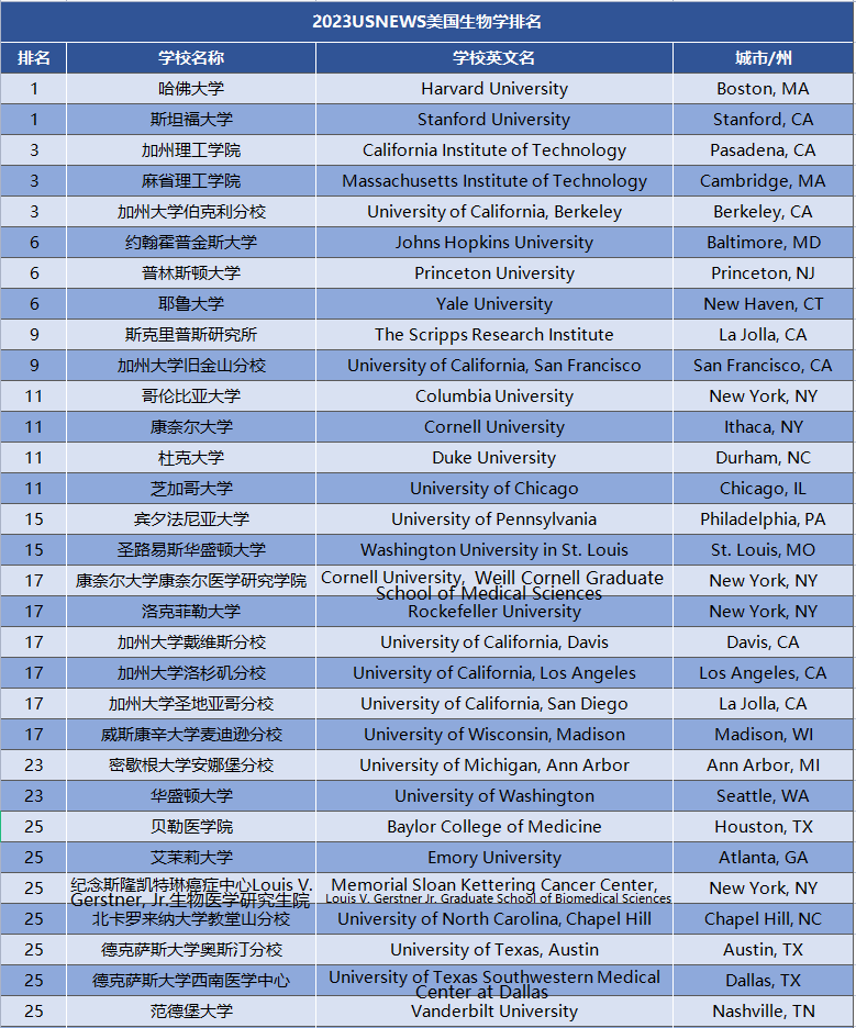 2023USNews全美理工科排行榜出炉！UCB霸榜多个专业前3！