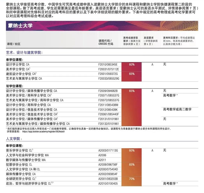 【院校推荐】蒙纳士大学本科和硕士申请条件详解!