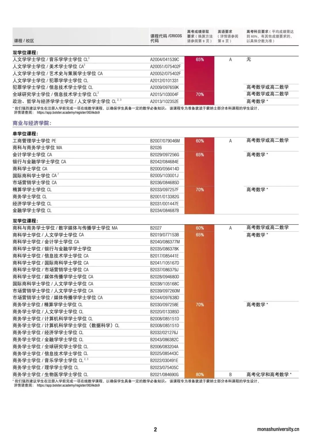 【院校推荐】蒙纳士大学本科和硕士申请条件详解!
