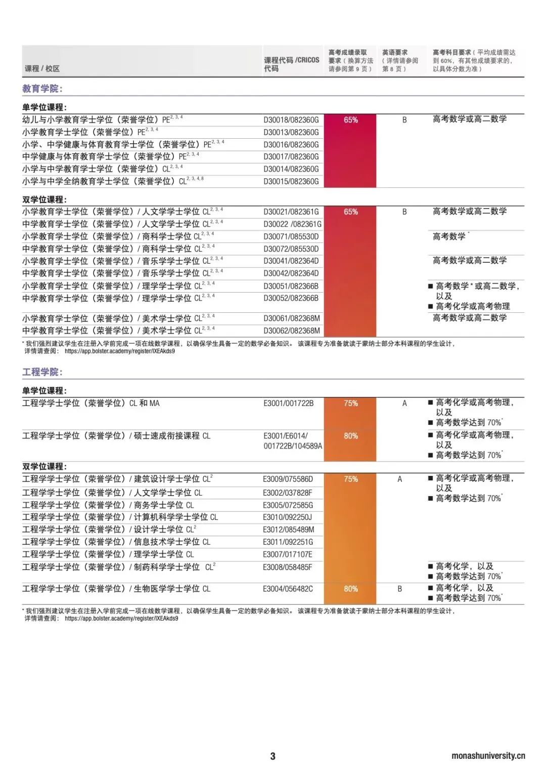 【院校推荐】蒙纳士大学本科和硕士申请条件详解!