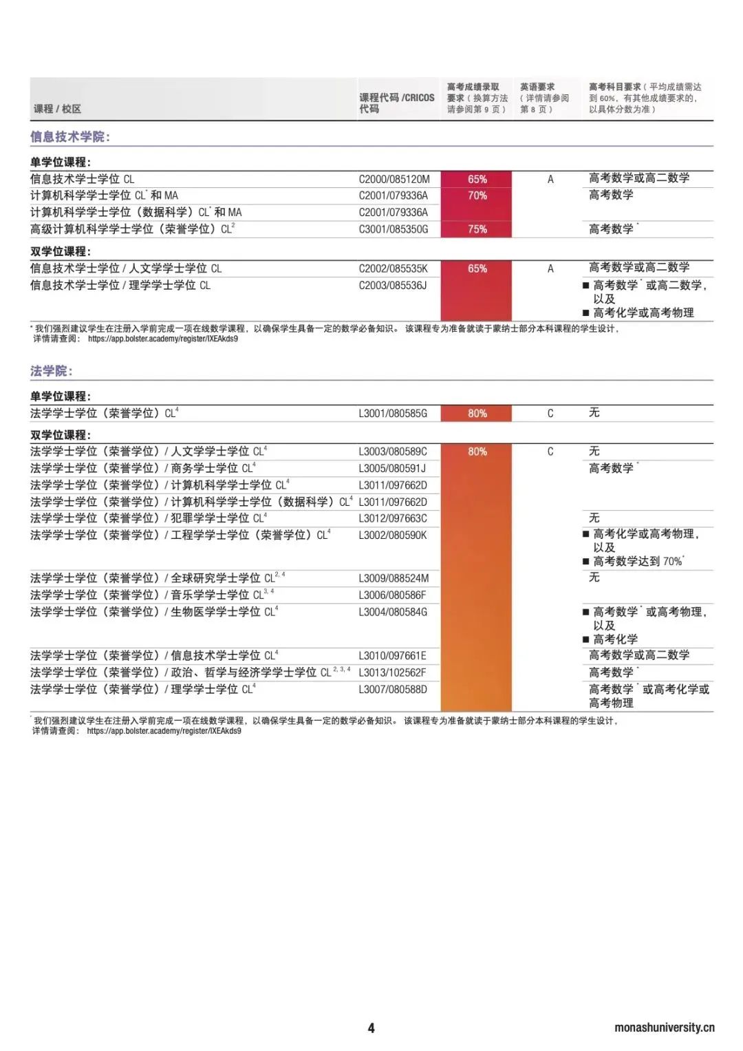【院校推荐】蒙纳士大学本科和硕士申请条件详解!