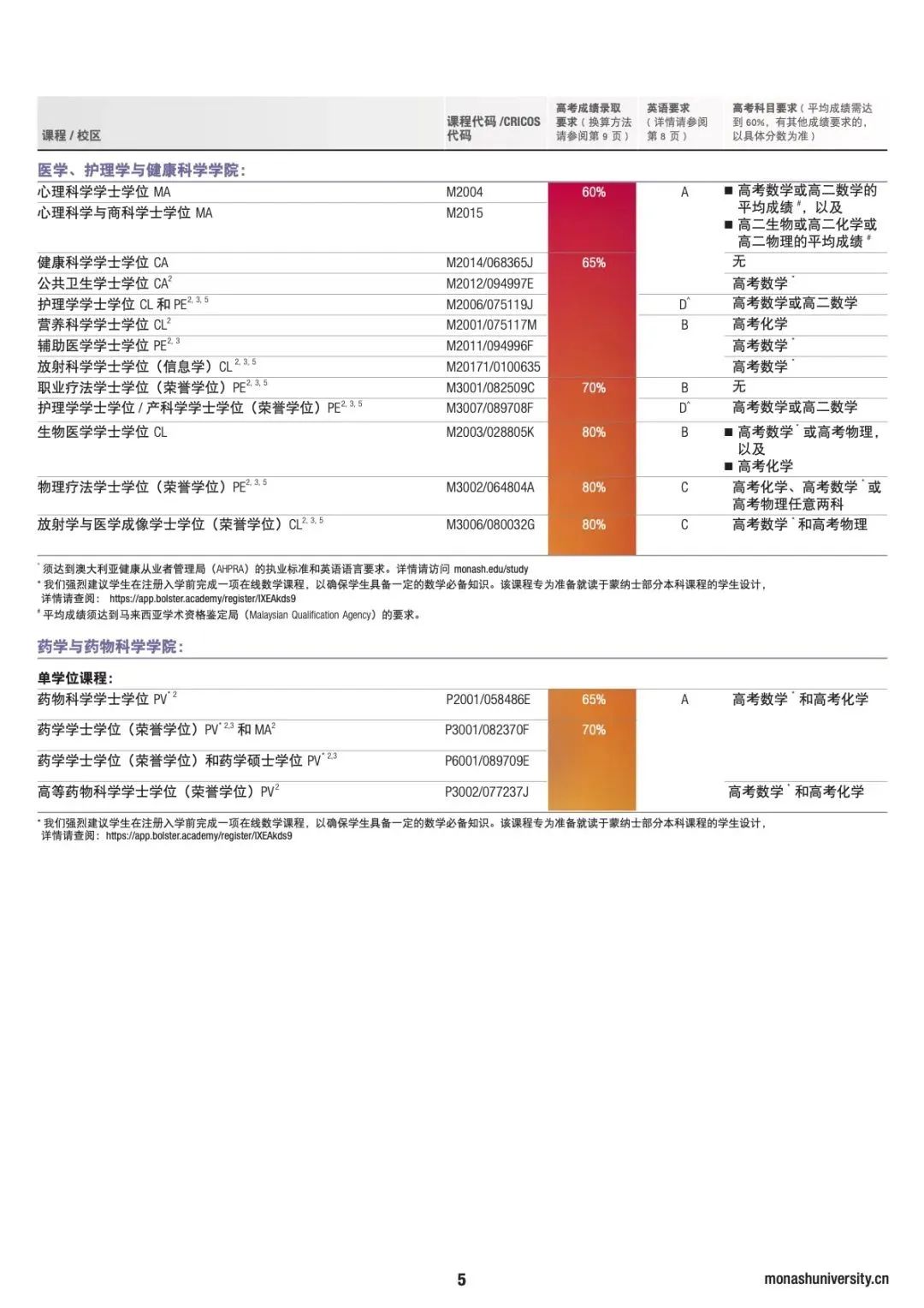 【院校推荐】蒙纳士大学本科和硕士申请条件详解!