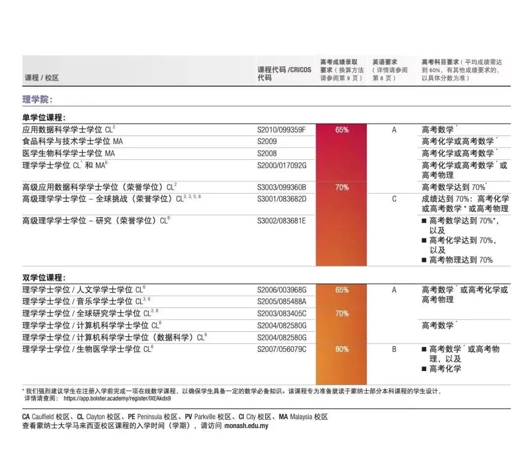 【院校推荐】蒙纳士大学本科和硕士申请条件详解!