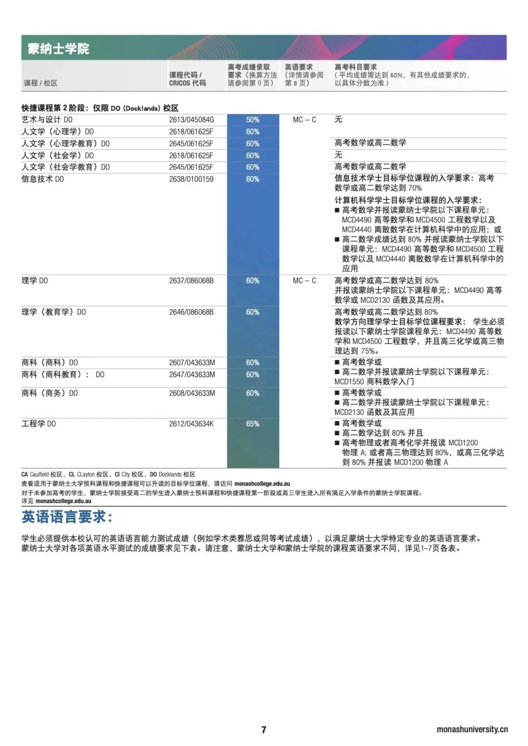 【院校推荐】蒙纳士大学本科和硕士申请条件详解!