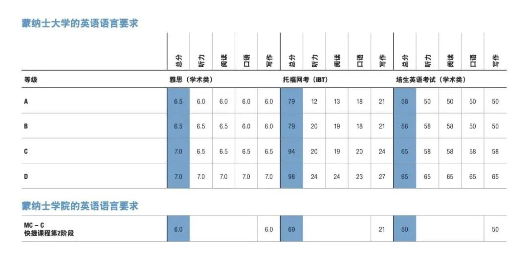 【院校推荐】蒙纳士大学本科和硕士申请条件详解!