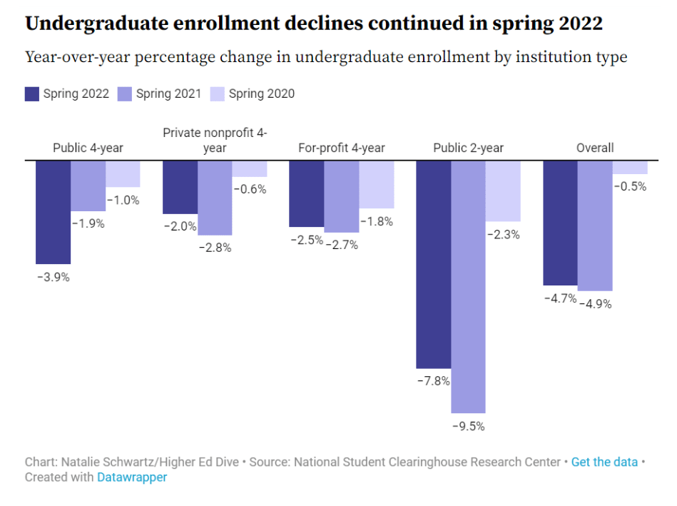 2022年美国大学入学率出炉！哪些学校不容易被“鸽”？