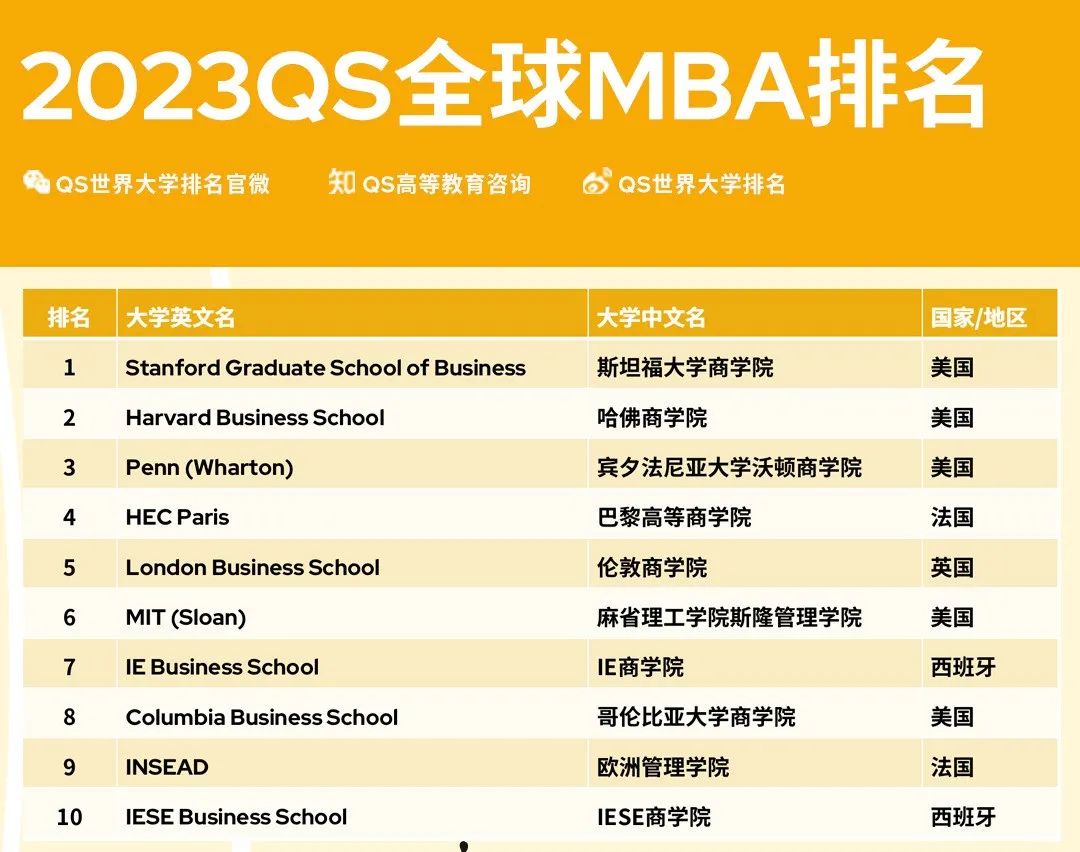2023QS全球全日制MBA及商科硕士排名发布!美国院校又霸榜?