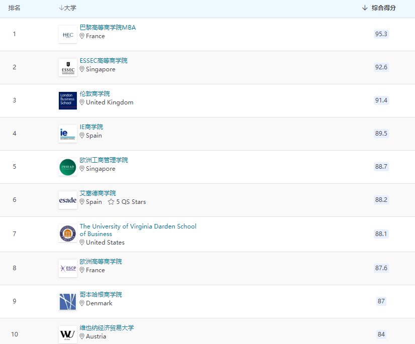 2023QS全球全日制MBA及商科硕士排名发布!美国院校又霸榜?