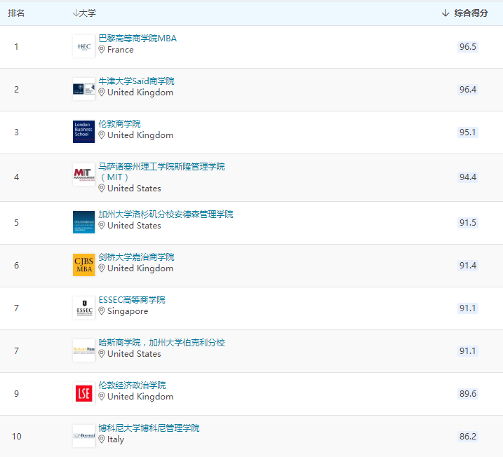 2023QS全球全日制MBA及商科硕士排名发布！美国院校又霸榜？