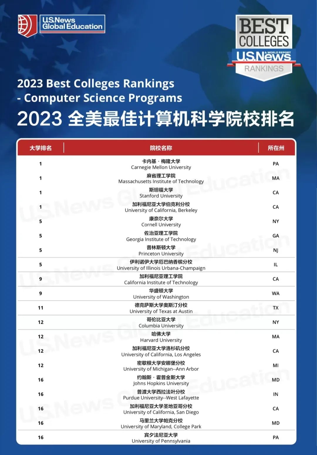 【重磅】2023USNews全美计算机科学专业排行榜出炉! 【重磅】2023USNews全美计算机科学专业排行榜出炉!